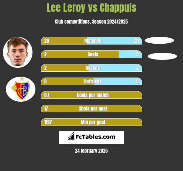 Lee Leroy vs Chappuis h2h player stats