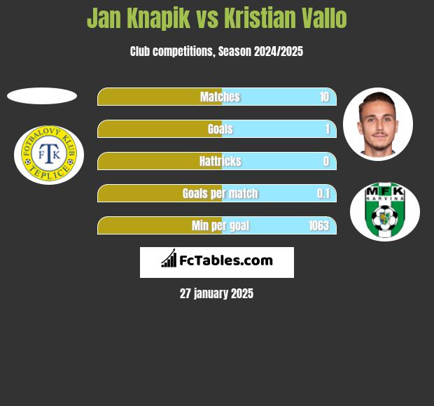 Jan Knapik vs Kristian Vallo h2h player stats