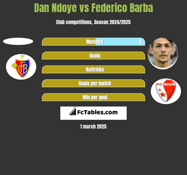 Dan Ndoye vs Federico Barba h2h player stats