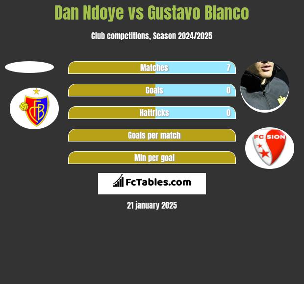 Dan Ndoye vs Gustavo Blanco h2h player stats