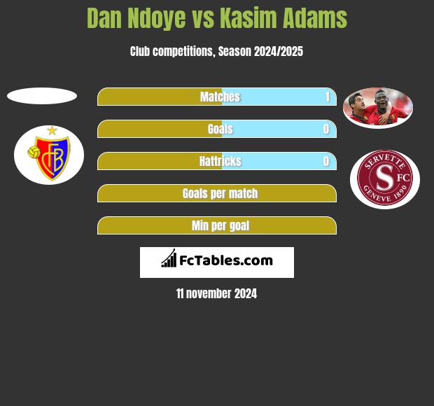 Dan Ndoye vs Kasim Adams h2h player stats