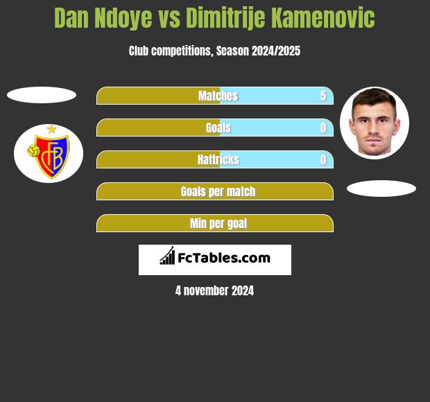 Dan Ndoye vs Dimitrije Kamenovic h2h player stats