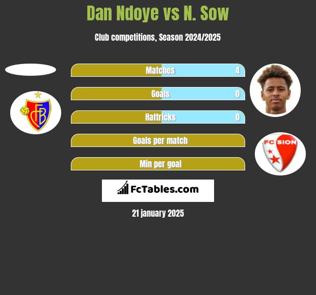 Dan Ndoye vs N. Sow h2h player stats