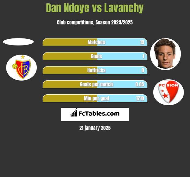 Dan Ndoye vs Lavanchy h2h player stats