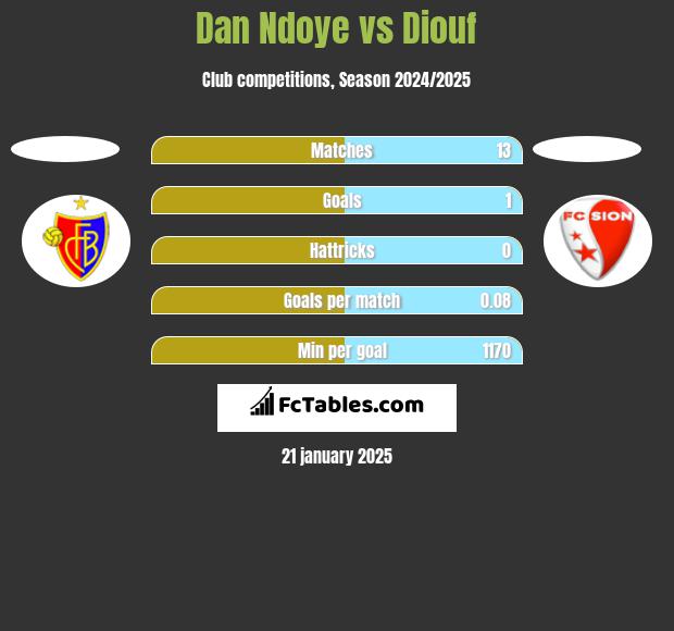 Dan Ndoye vs Diouf h2h player stats