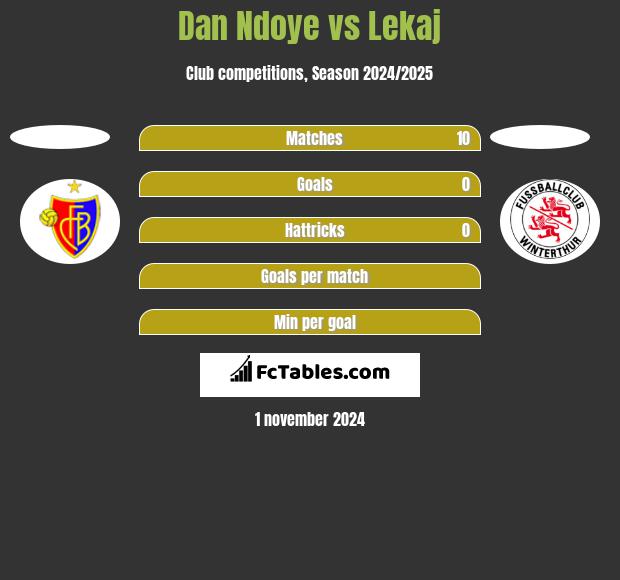 Dan Ndoye vs Lekaj h2h player stats