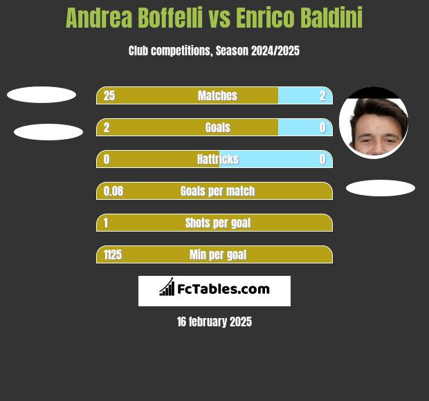 Andrea Boffelli vs Enrico Baldini h2h player stats