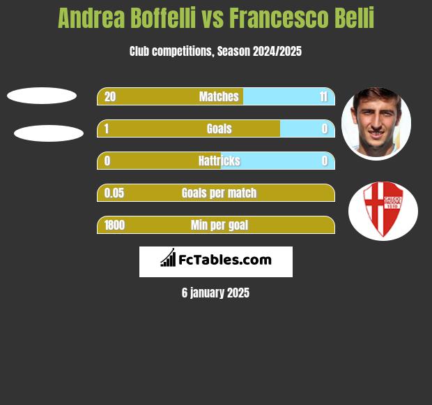 Andrea Boffelli vs Francesco Belli h2h player stats