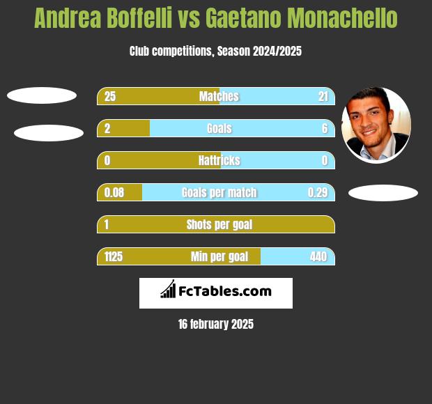 Andrea Boffelli vs Gaetano Monachello h2h player stats