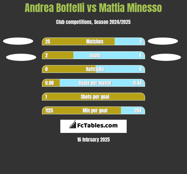 Andrea Boffelli vs Mattia Minesso h2h player stats