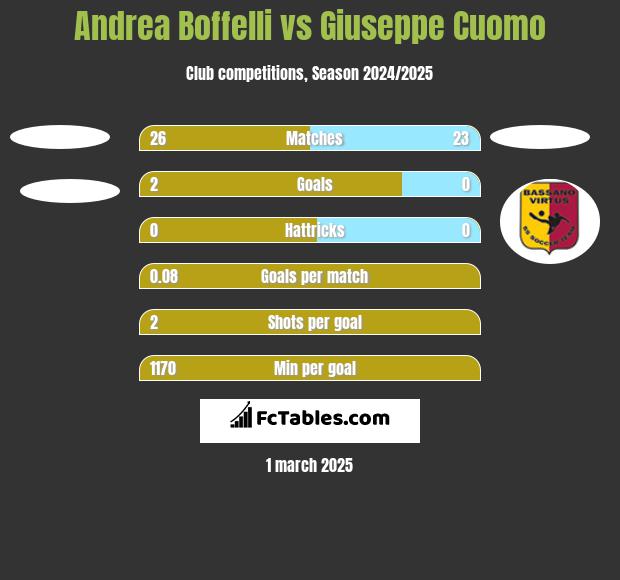 Andrea Boffelli vs Giuseppe Cuomo h2h player stats