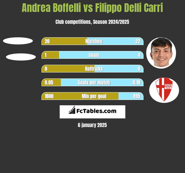 Andrea Boffelli vs Filippo Delli Carri h2h player stats