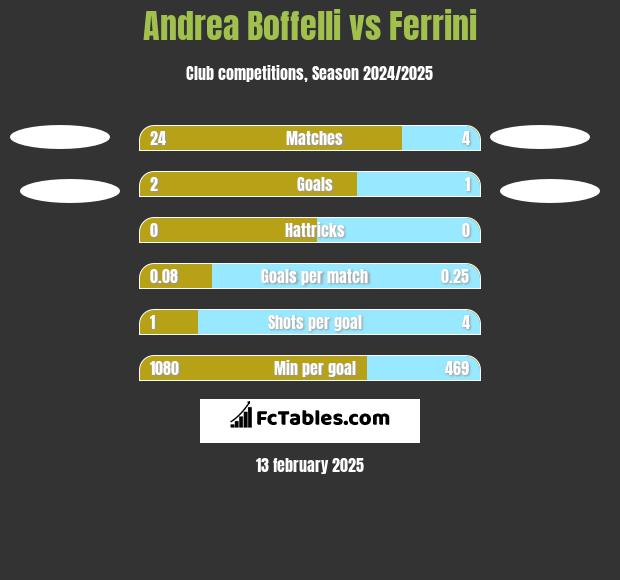 Andrea Boffelli vs Ferrini h2h player stats