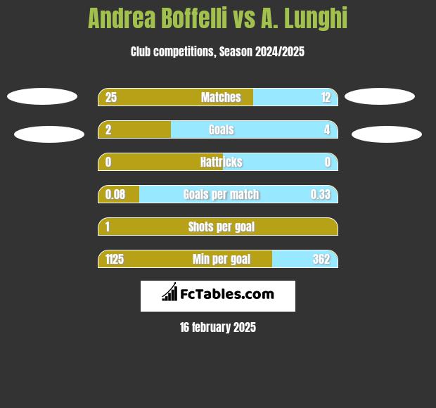 Andrea Boffelli vs A. Lunghi h2h player stats