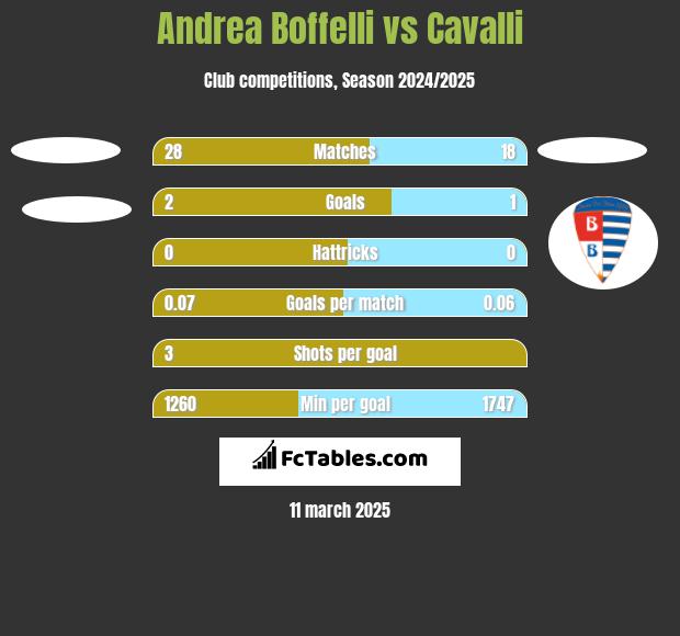 Andrea Boffelli vs Cavalli h2h player stats