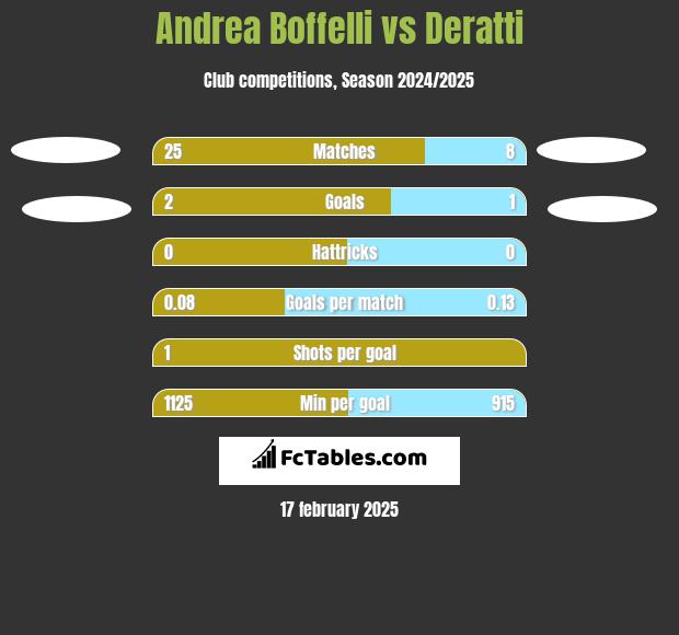 Andrea Boffelli vs Deratti h2h player stats