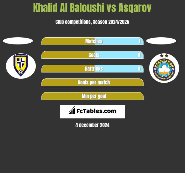 Khalid Al Baloushi vs Asqarov h2h player stats