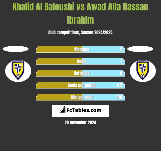 Khalid Al Baloushi vs Awad Alla Hassan Ibrahim h2h player stats