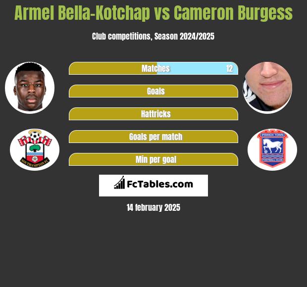 Armel Bella-Kotchap vs Cameron Burgess h2h player stats