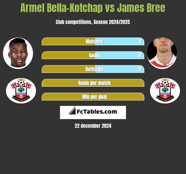 Armel Bella-Kotchap vs James Bree h2h player stats