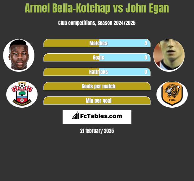 Armel Bella-Kotchap vs John Egan h2h player stats