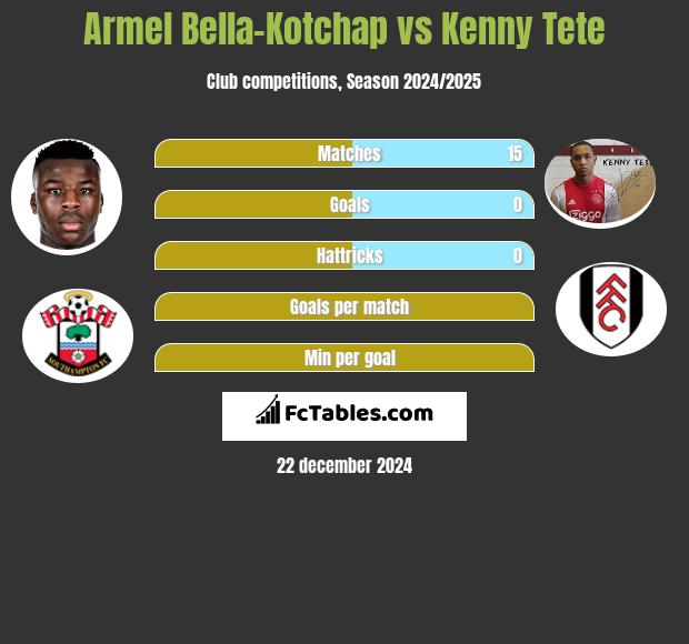 Armel Bella-Kotchap vs Kenny Tete h2h player stats