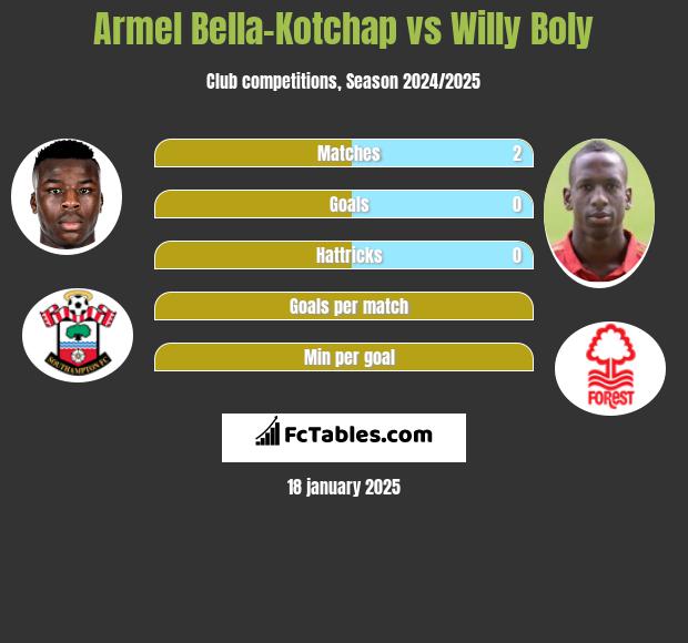 Armel Bella-Kotchap vs Willy Boly h2h player stats