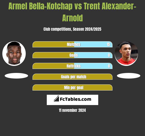 Armel Bella-Kotchap vs Trent Alexander-Arnold h2h player stats