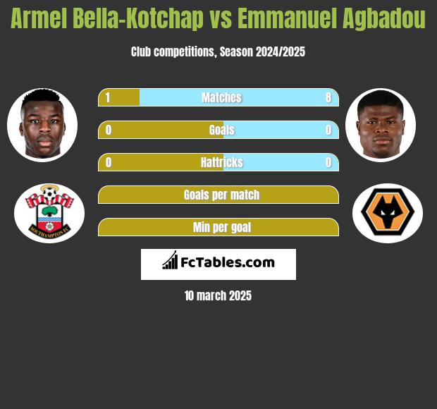 Armel Bella-Kotchap vs Emmanuel Agbadou h2h player stats