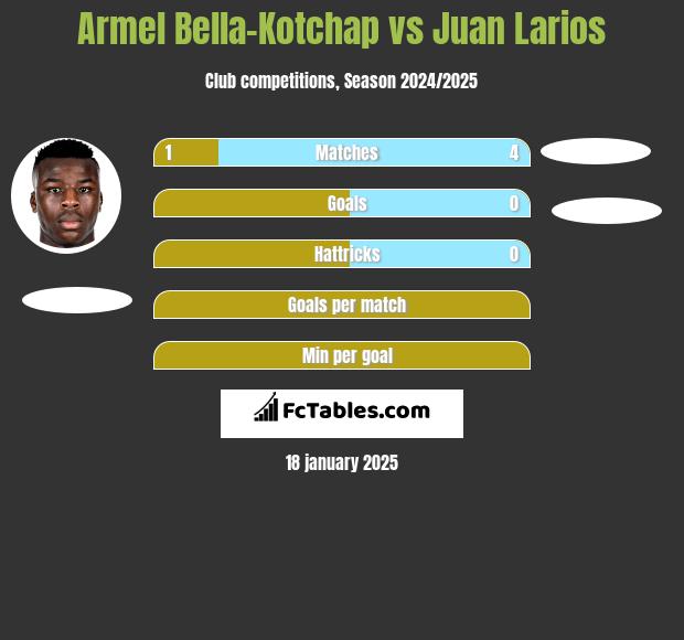 Armel Bella-Kotchap vs Juan Larios h2h player stats