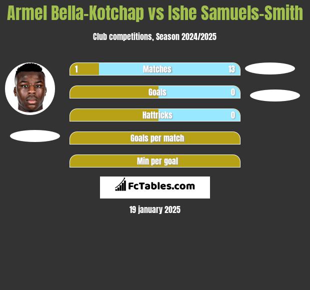 Armel Bella-Kotchap vs Ishe Samuels-Smith h2h player stats