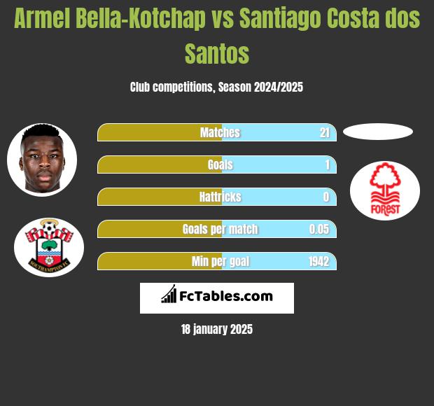 Armel Bella-Kotchap vs Santiago Costa dos Santos h2h player stats