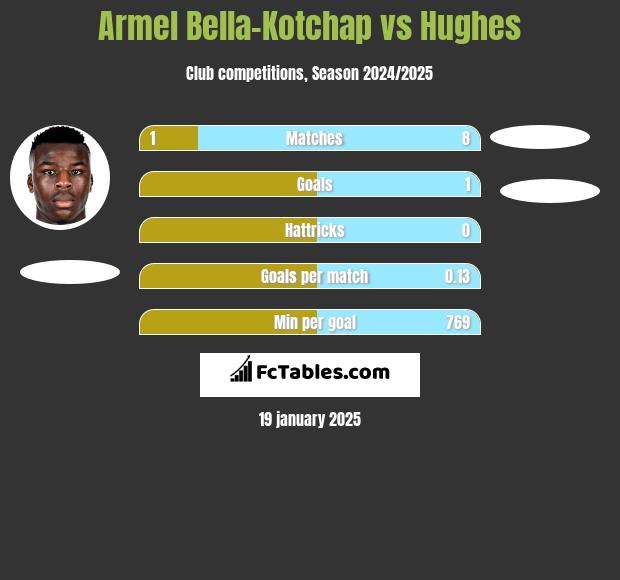 Armel Bella-Kotchap vs Hughes h2h player stats