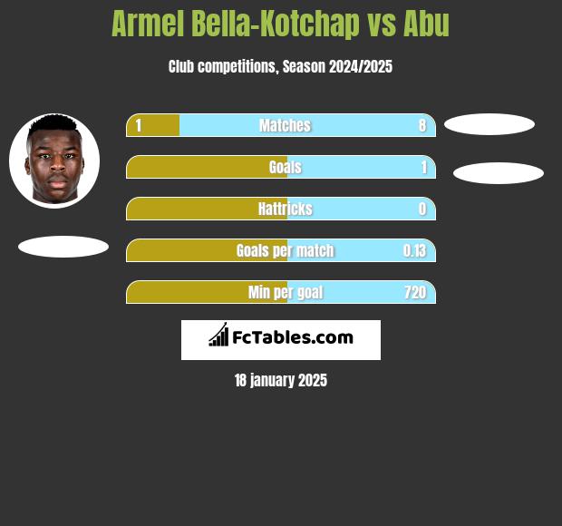 Armel Bella-Kotchap vs Abu h2h player stats