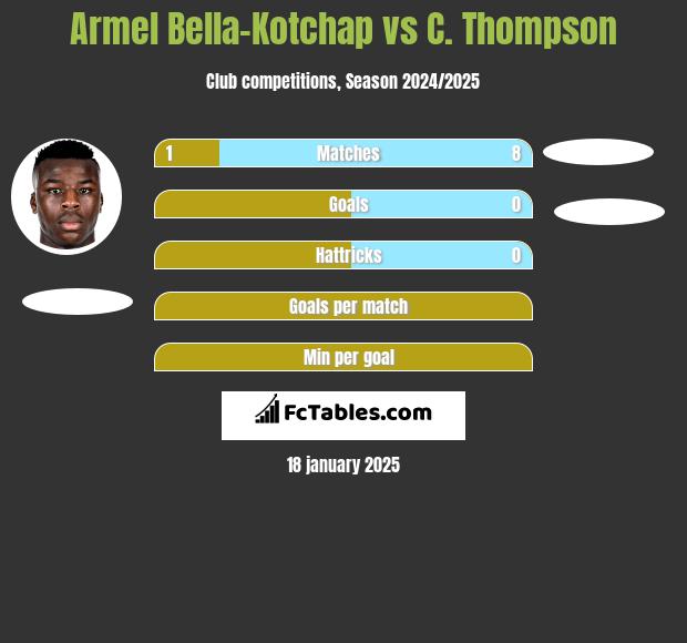 Armel Bella-Kotchap vs C. Thompson h2h player stats