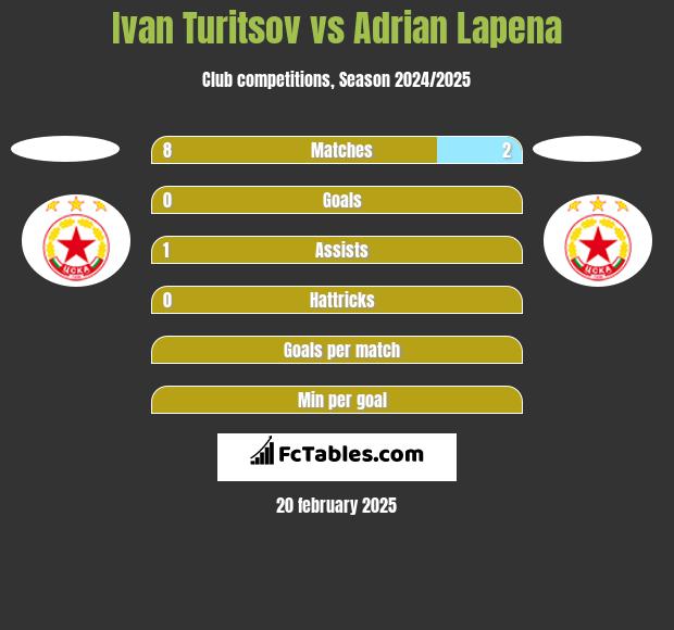 Ivan Turitsov vs Adrian Lapena h2h player stats