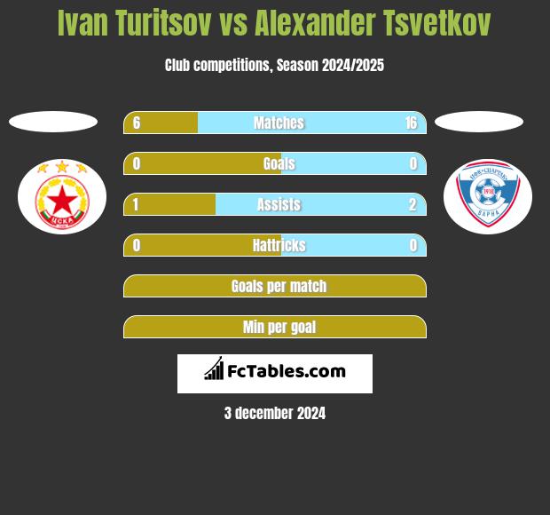 Ivan Turitsov vs Alexander Tsvetkov h2h player stats