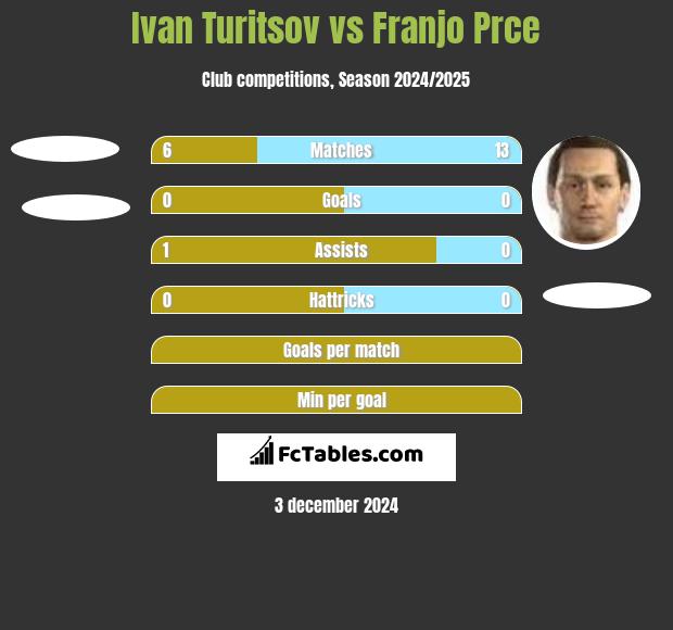 Ivan Turitsov vs Franjo Prce h2h player stats