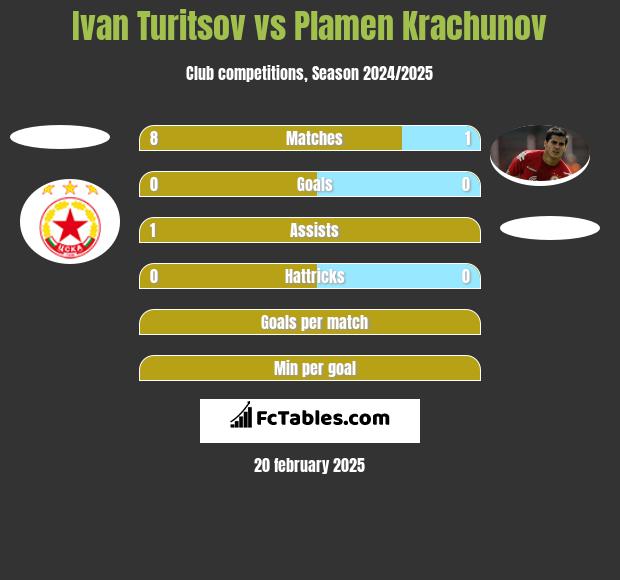 Ivan Turitsov vs Plamen Krachunov h2h player stats