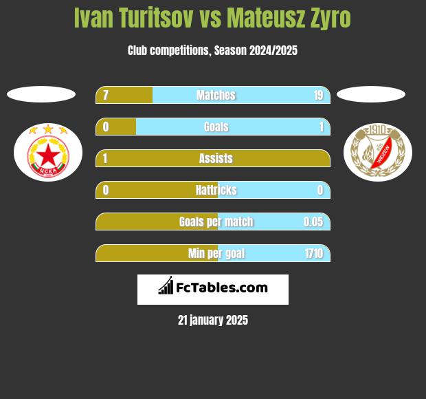 Ivan Turitsov vs Mateusz Zyro h2h player stats