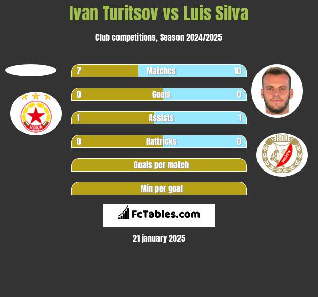 Ivan Turitsov vs Luis Silva h2h player stats