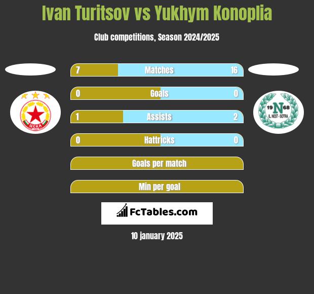 Ivan Turitsov vs Yukhym Konoplia h2h player stats