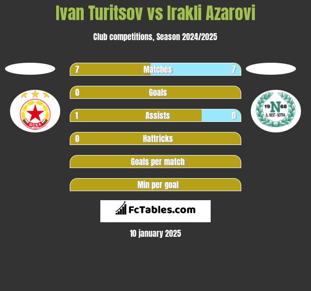 Ivan Turitsov vs Irakli Azarovi h2h player stats