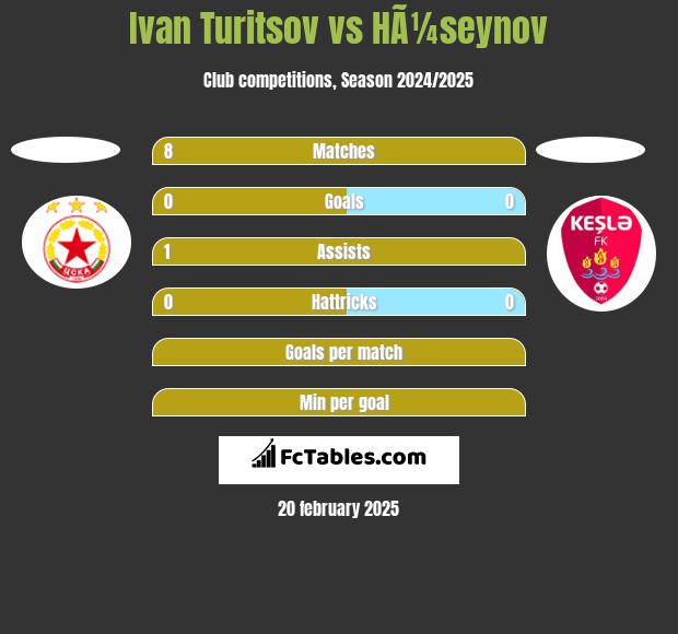 Ivan Turitsov vs HÃ¼seynov h2h player stats