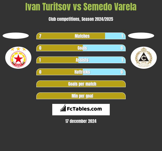 Ivan Turitsov vs Semedo Varela h2h player stats