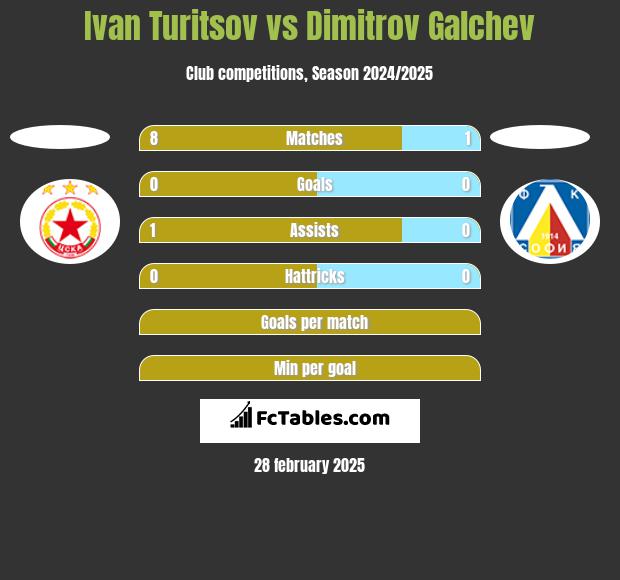 Ivan Turitsov vs Dimitrov Galchev h2h player stats