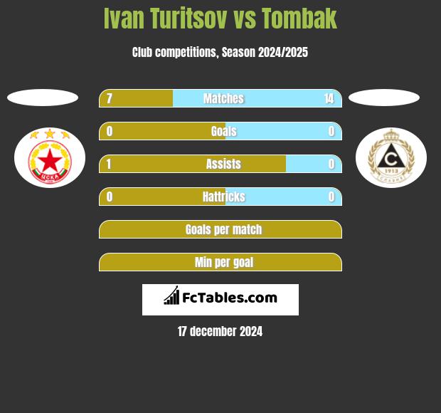 Ivan Turitsov vs Tombak h2h player stats