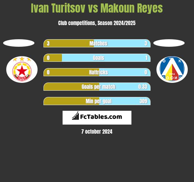 Ivan Turitsov vs Makoun Reyes h2h player stats