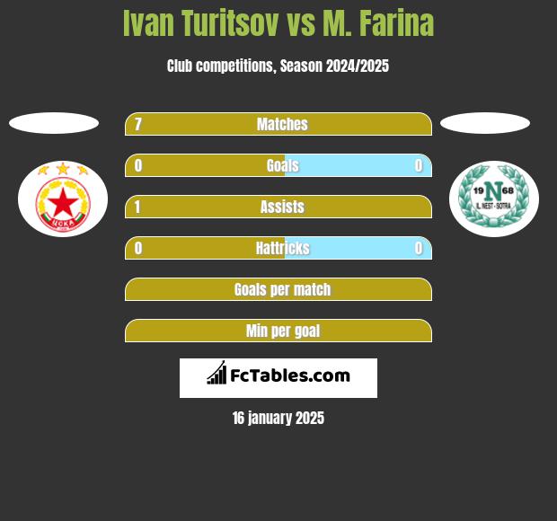 Ivan Turitsov vs M. Farina h2h player stats