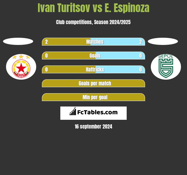 Ivan Turitsov vs E. Espinoza h2h player stats